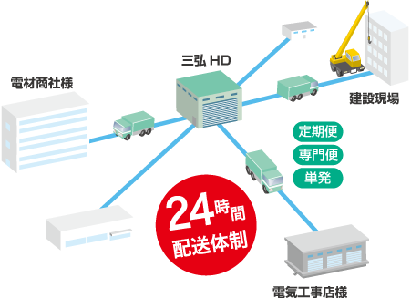 24時間配送体制